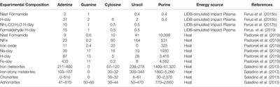 Formamide-Based Post-impact Thermal Prebiotic Synthesis in Simulated Craters: Intermediates, Products and Mechanism